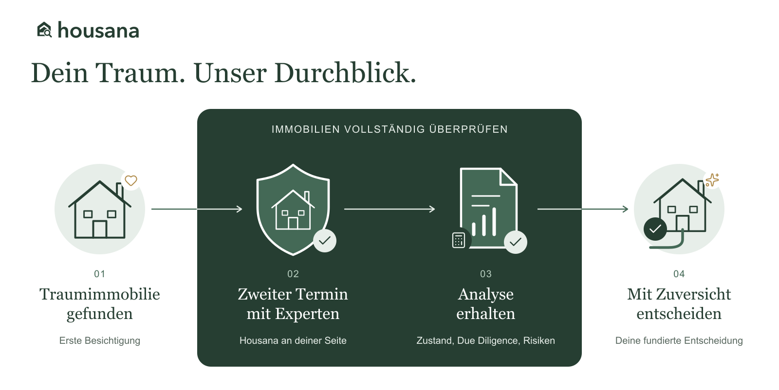 Immobilienkauf mit Housana in vier Schritten: Traumimmobilie gefunden, zweiter Termin mit Experten, Analyse zu Zustand, Due Diligence und Risiken, mit Zuversicht entscheiden.