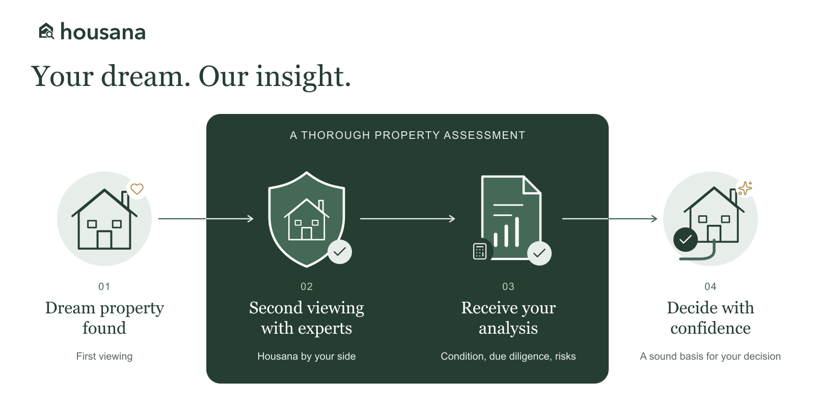 Buying a property with Housana in four steps: find your dream property, second viewing with experts, receive an analysis of condition, due diligence and risks, decide with confidence.